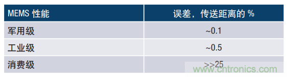 MEMS慣性傳感器輕松解決應急救援&ldquo;定位&rdquo;問題