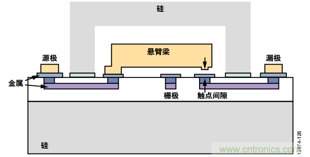 KO傳統開關的MEMS開關，用在這些電路上是極好的