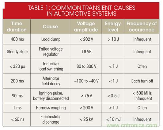 不再頭痛的汽車(chē)電子拋負(fù)載保護(hù)設(shè)計(jì)
