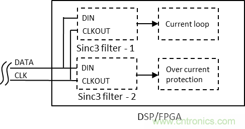 如何提高隔離&Delta;-&Sigma; 調(diào)制器電流采樣短路保護(hù)性能？