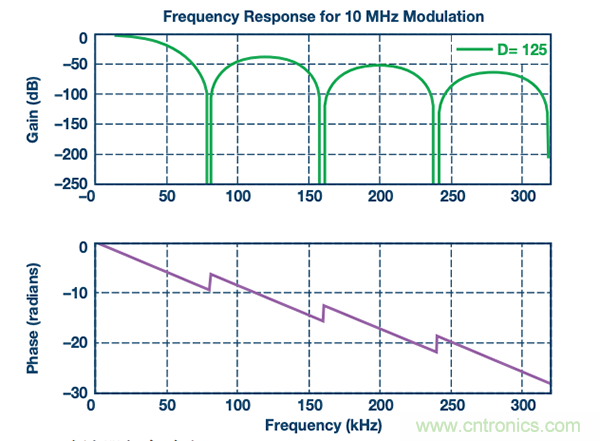 如何電源逆變器應用中選擇隔離架構、電路和元件？
