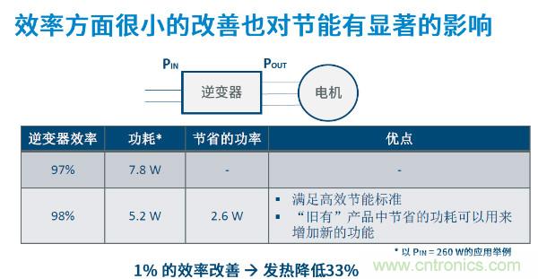無刷電機IPM模塊存在哪些問題？高效逆變器驅動IC將取而代之？
