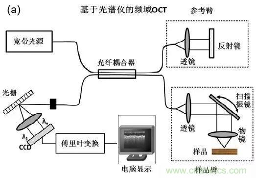 解讀光學相干層析成像技術
