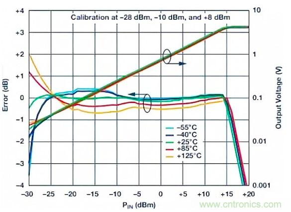 在RF檢波器中的二極管為何是不可替代的？