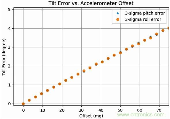 高性能MEMS傳感器，鑄造無人機強&ldquo;心&rdquo;