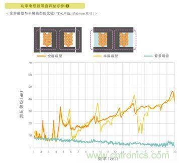 如何應對DC-DC轉換器的功率電感器發出的"嘰"嘯叫？