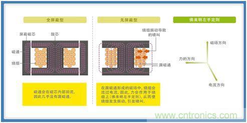 如何應對DC-DC轉換器的功率電感器發出的"嘰"嘯叫？