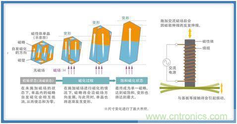 如何應對DC-DC轉換器的功率電感器發出的"嘰"嘯叫？