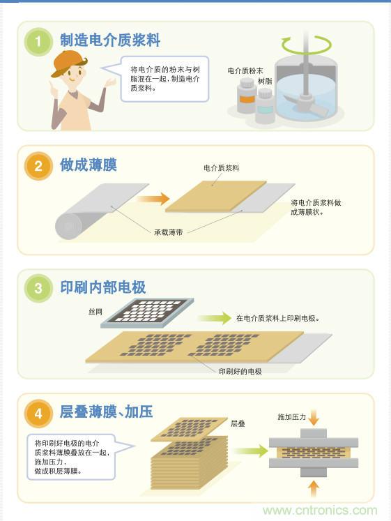 看漫畫，學電容