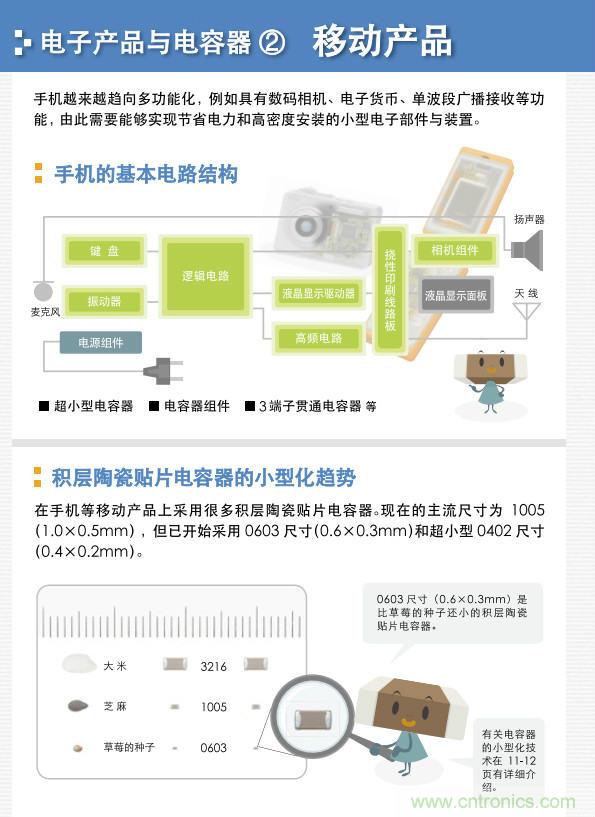 看漫畫，學電容