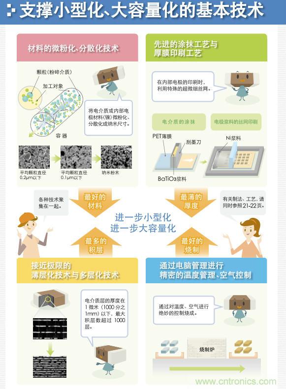 看漫畫，學電容