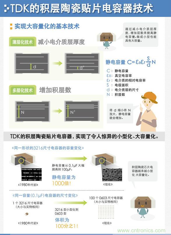 看漫畫，學電容