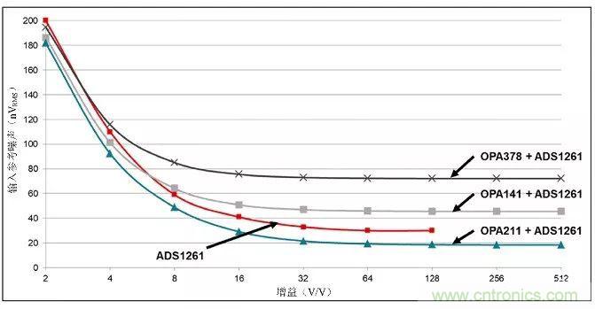 高分辨率&Delta;-&Sigma;ADC中有關(guān)噪聲的十大問題