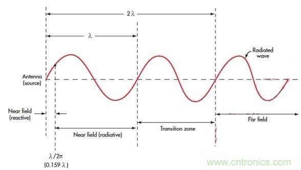 電磁場的近場和遠場有什么差別？