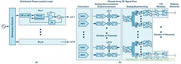 帶有分布式鎖相環(huán)的系統級LO相位噪聲模型
