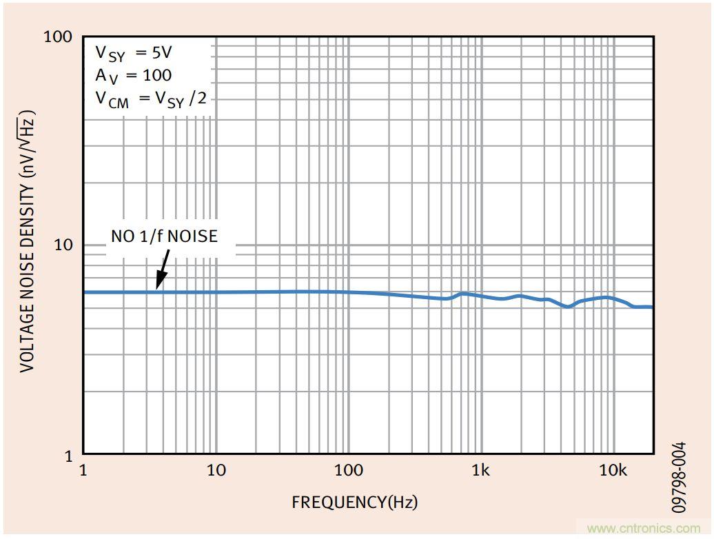 如何利用零漂移放大器實現高精度系統設計？