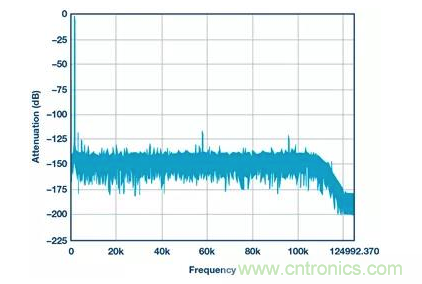 如何正確設計高性能轉換器?你想知道的方法要點都在這? 如何正確設計高性能轉換器?你想知道的方法要點都在這?