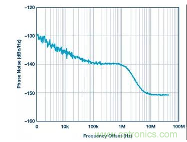 如何正確設計高性能轉換器?你想知道的方法要點都在這? 如何正確設計高性能轉換器?你想知道的方法要點都在這?