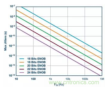 如何正確設計高性能轉換器?你想知道的方法要點都在這? 如何正確設計高性能轉換器?你想知道的方法要點都在這?