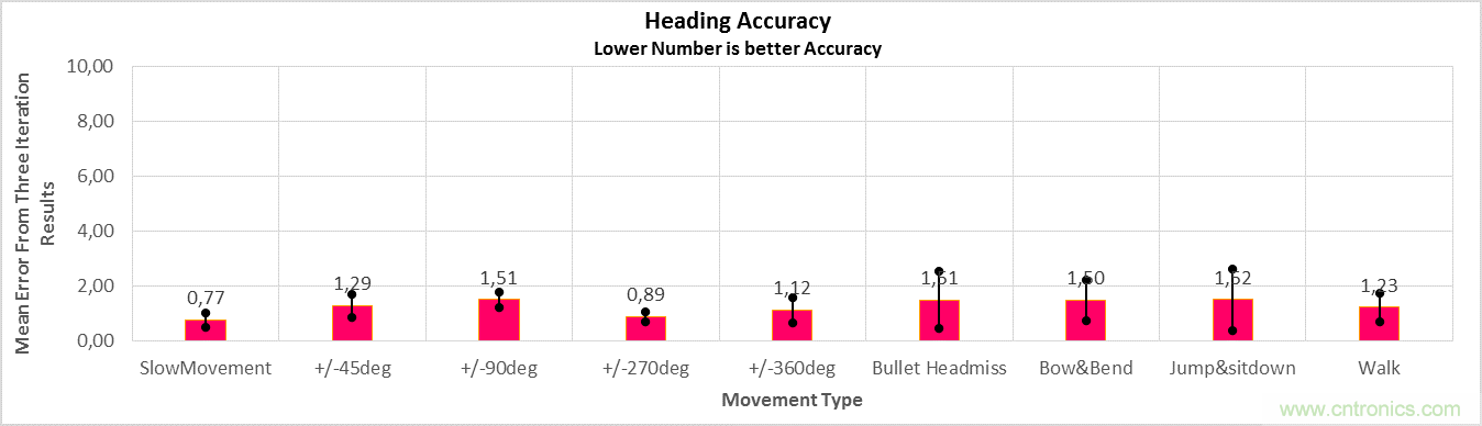 傳感器數(shù)據(jù)融合：提升增強游戲、導(dǎo)航和VR用戶體驗的關(guān)鍵組件
