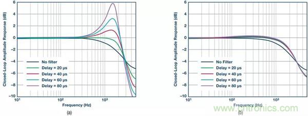 如何實現(xiàn)電機驅(qū)動中Σ-Δ ADC的最佳性能? 如何實現(xiàn)電機驅(qū)動中Σ-Δ ADC的最佳性能?