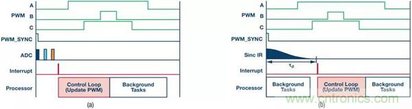 如何實現(xiàn)電機驅(qū)動中Σ-Δ ADC的最佳性能? 如何實現(xiàn)電機驅(qū)動中Σ-Δ ADC的最佳性能?