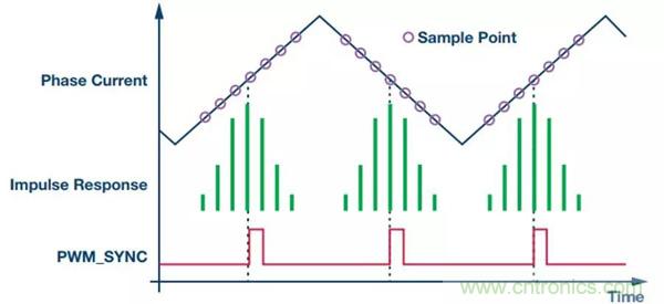 如何實現(xiàn)電機驅(qū)動中Σ-Δ ADC的最佳性能? 如何實現(xiàn)電機驅(qū)動中Σ-Δ ADC的最佳性能?