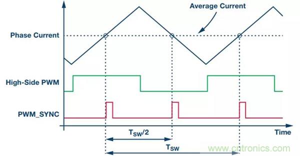 如何實現(xiàn)電機驅(qū)動中Σ-Δ ADC的最佳性能? 如何實現(xiàn)電機驅(qū)動中Σ-Δ ADC的最佳性能?