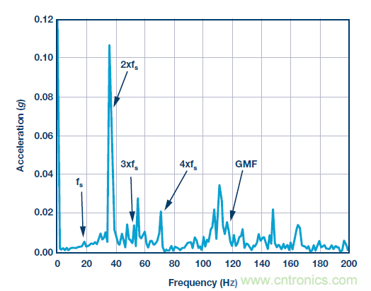 傳感器性能如何支持狀態監控解決方案？