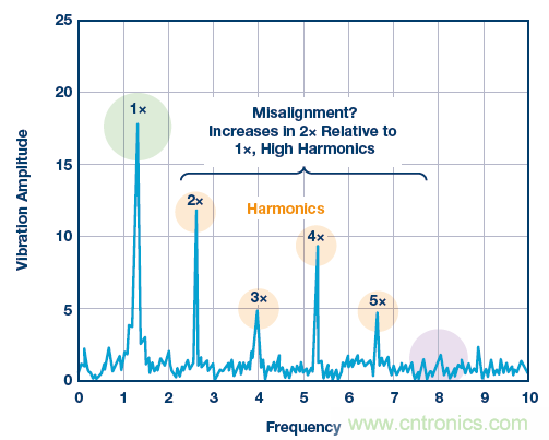 傳感器性能如何支持狀態監控解決方案？