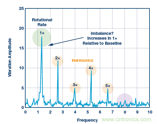 傳感器性能如何支持狀態監控解決方案？