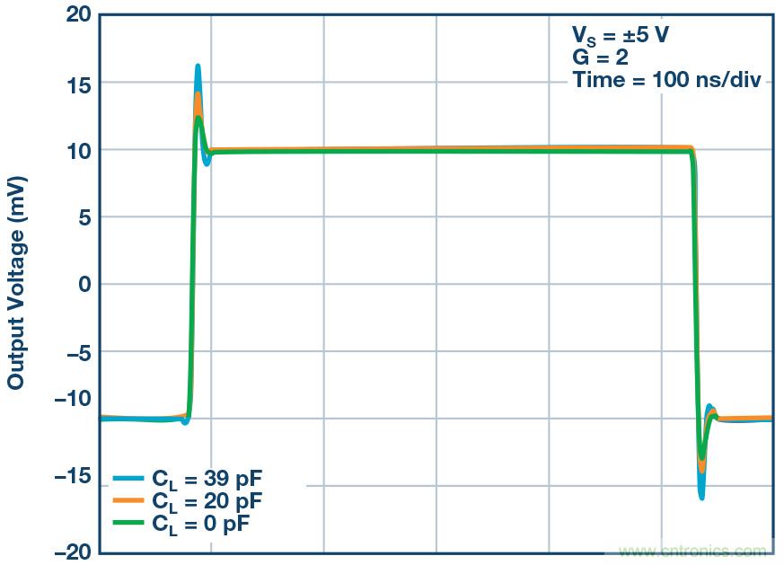 如何最大限度提高&Sigma;-&Delta; ADC驅動器的性能？