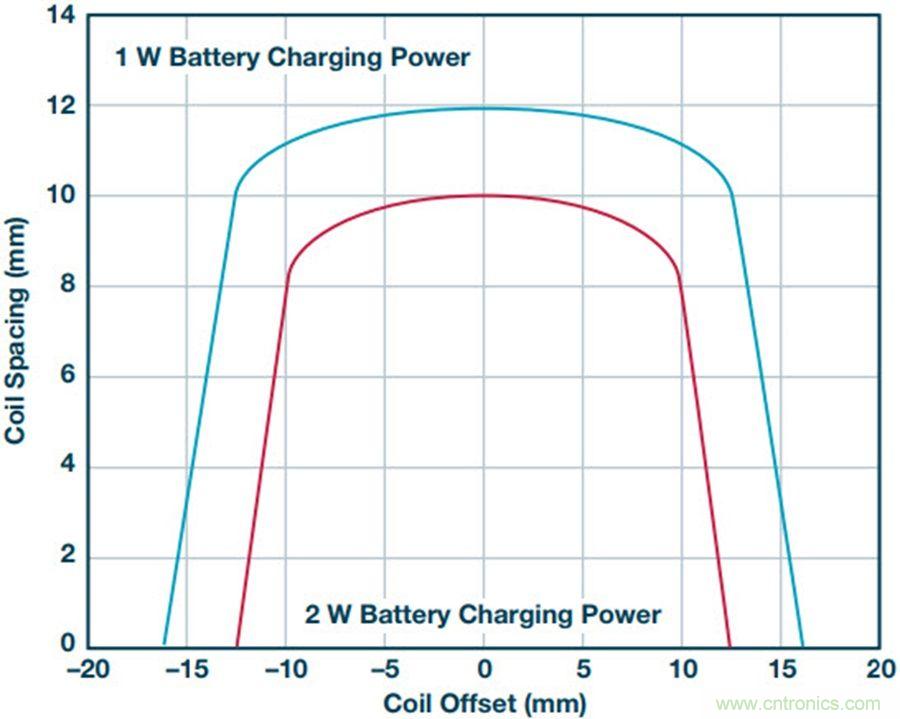 告別&ldquo;插電&rdquo;煩惱，這些優(yōu)勢(shì)無(wú)線(xiàn)功率傳輸都具備！
