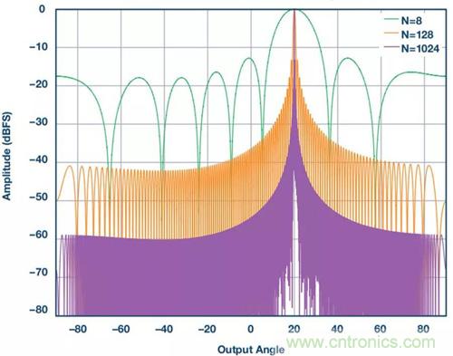 如何實(shí)現(xiàn)更&ldquo;Mini&rdquo;的相控陣?yán)走_(dá)平臺(tái)？集成式收發(fā)器了解一下