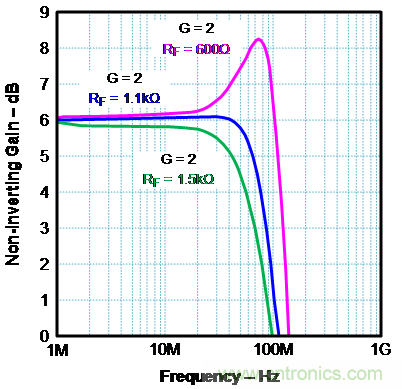 如何確保電流反饋放大器的穩(wěn)定性？
