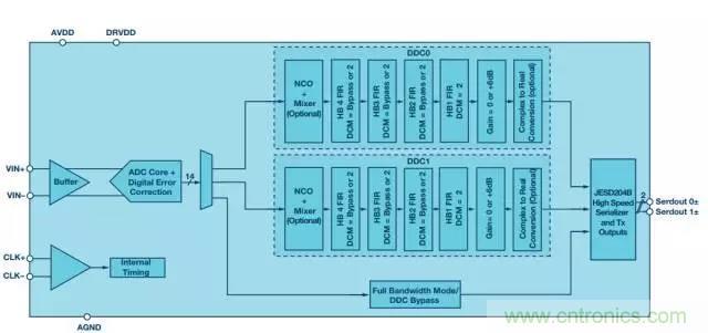 揭曉ADC的&ldquo;前世今生&rdquo;：RF采樣ADC給系統(tǒng)設計帶來獨特優(yōu)勢