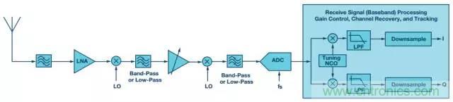 揭曉ADC的&ldquo;前世今生&rdquo;：RF采樣ADC給系統(tǒng)設計帶來獨特優(yōu)勢