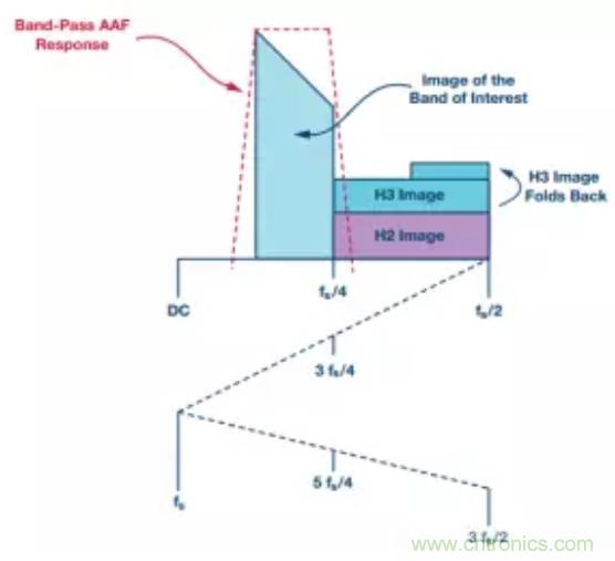 揭曉ADC的&ldquo;前世今生&rdquo;：RF采樣ADC給系統(tǒng)設計帶來獨特優(yōu)勢