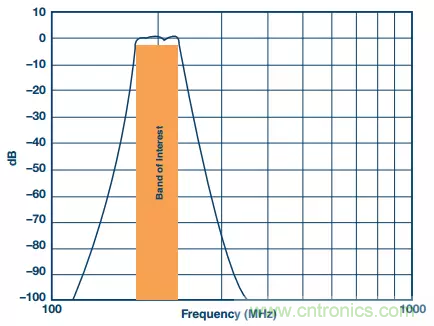 揭曉ADC的&ldquo;前世今生&rdquo;：RF采樣ADC給系統(tǒng)設計帶來獨特優(yōu)勢