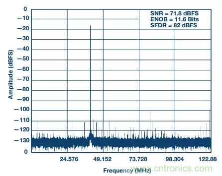 揭曉ADC的&ldquo;前世今生&rdquo;：RF采樣ADC給系統(tǒng)設計帶來獨特優(yōu)勢