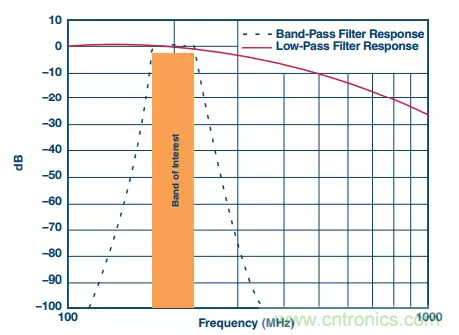 揭曉ADC的&ldquo;前世今生&rdquo;：RF采樣ADC給系統(tǒng)設計帶來獨特優(yōu)勢
