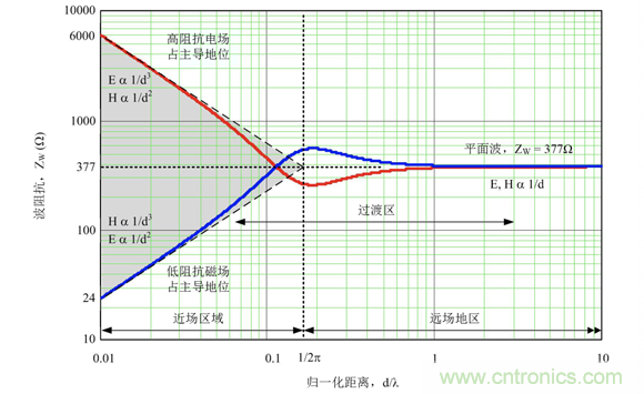 德州儀器：DC DC 轉換器 EMI 的工程師指南（四）&mdash;&mdash;輻射發射
