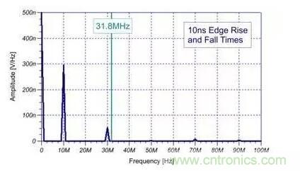 EMI信號是如何產生的？