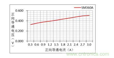 二極管的參數有哪些？