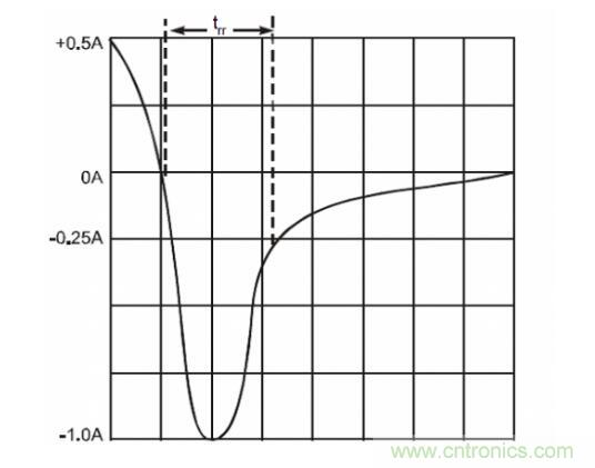二極管的參數有哪些？