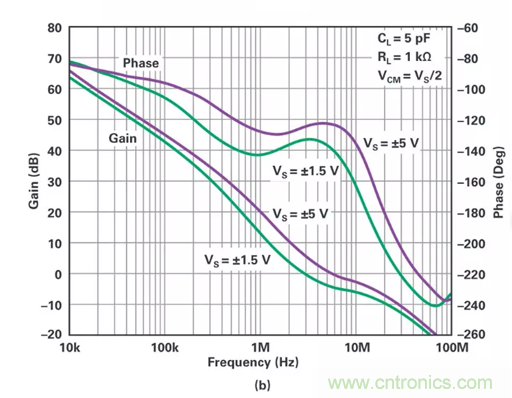 低壓變高壓，運算放大器自舉實現更優性能！