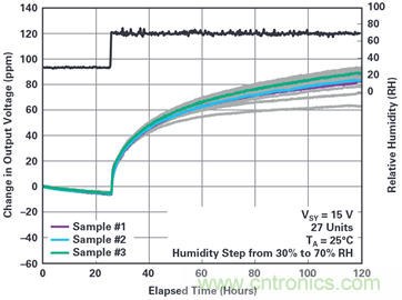 我的電壓參考源設計是否對濕度敏感？控制精密模擬系統濕度和性能的方法