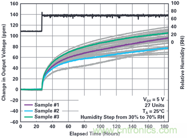 我的電壓參考源設計是否對濕度敏感？控制精密模擬系統濕度和性能的方法