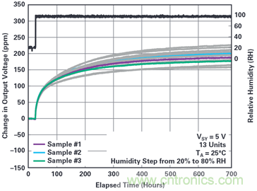 我的電壓參考源設計是否對濕度敏感？控制精密模擬系統濕度和性能的方法
