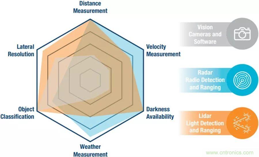 自動駕駛安全如何保障？底層傳感器信號鏈才是關(guān)鍵！
